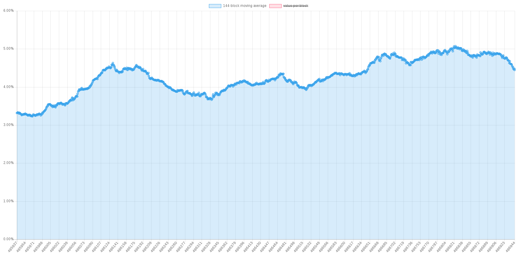 Процентное содержание SegWit