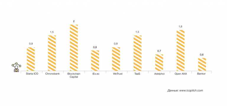Показатель конверсии посетителей сайта в инвесторов, %