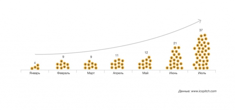 рост количества ICO