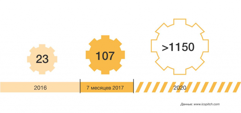 Прогноз количества ICO до 2020 г., шт.
