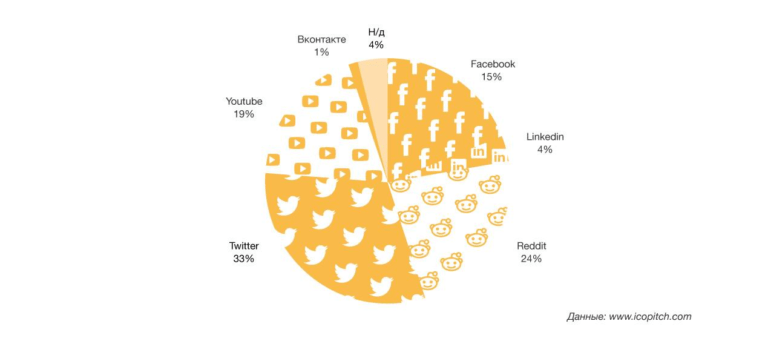 Трафик из социальных сетей на сайт ICO