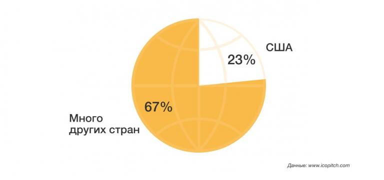 Среднестатистическая «географическая» структура посещаемости сайта ICO