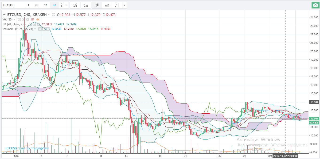 Etc график. Ethereum Classic анализ Графика