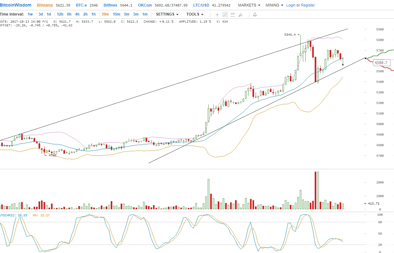 Технический анализ Биткойна на 10/13/2017