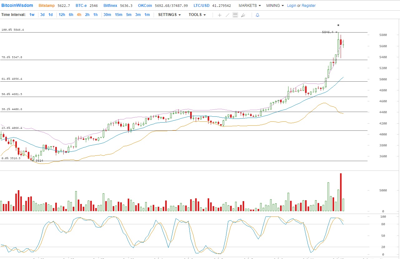 Технический анализ Биткойна на 10/13/2017