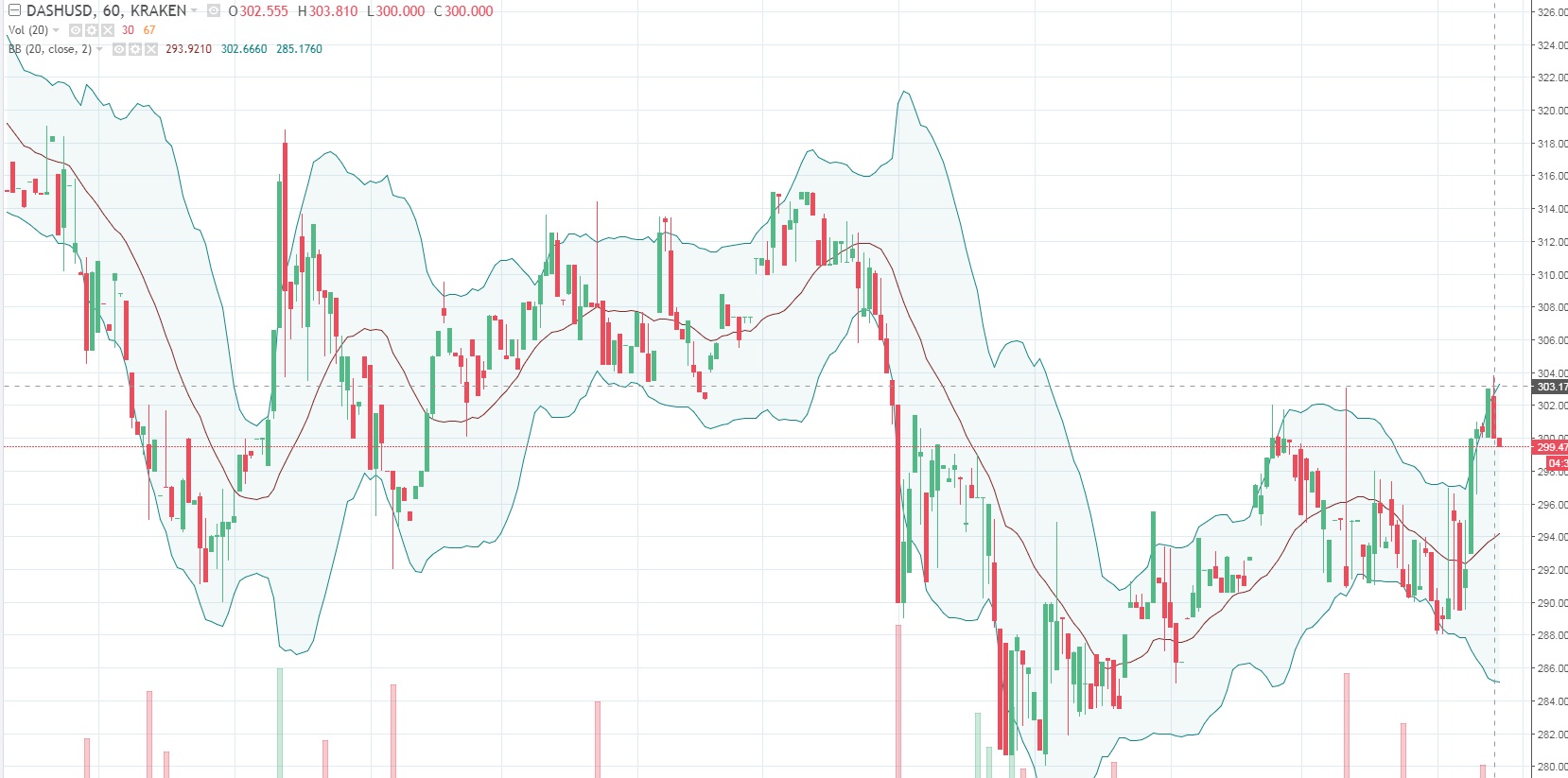 Тех анализ DASH / USD и LTC / USD 13 октября 2017