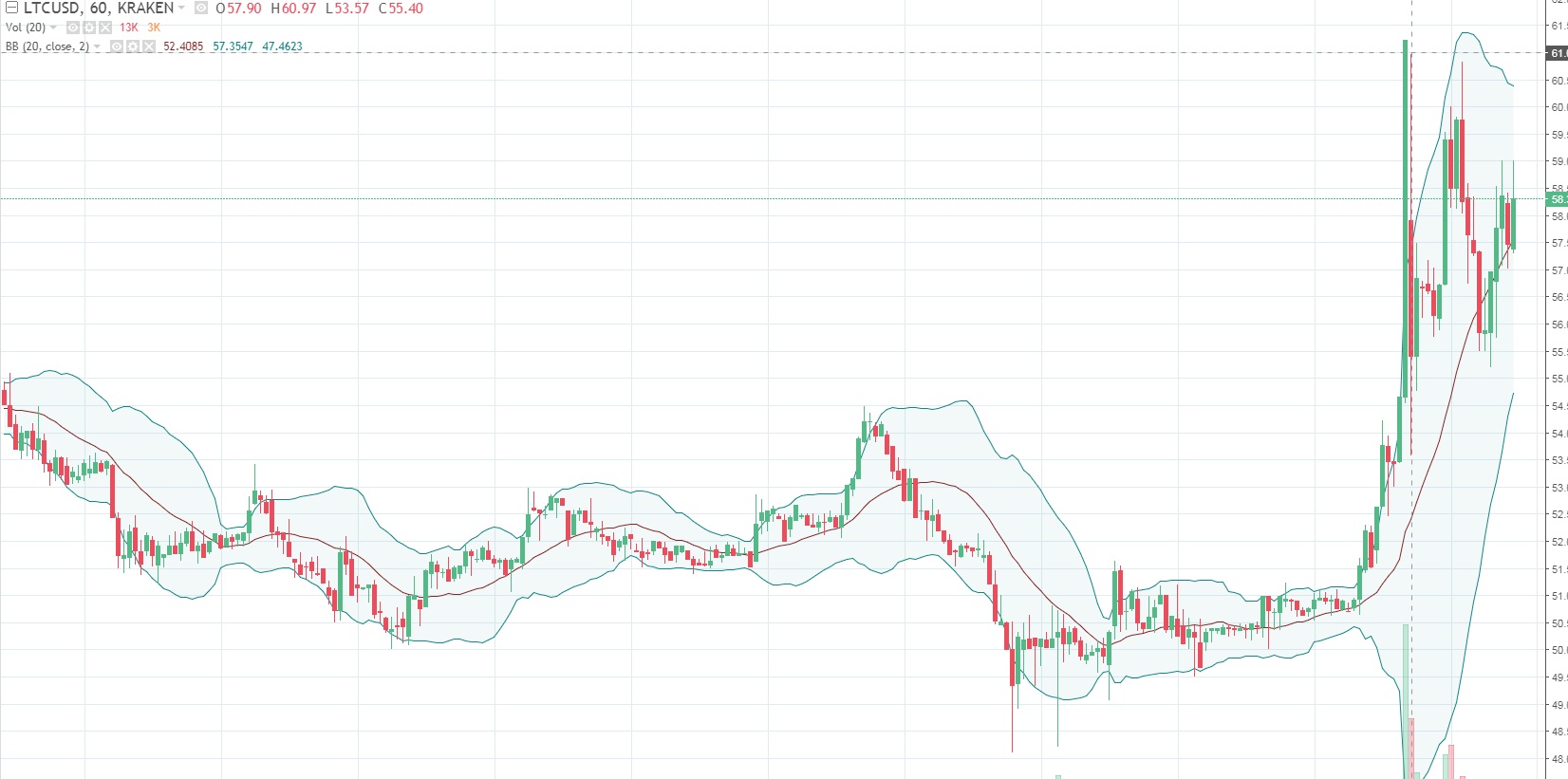 Тех анализ DASH / USD и LTC / USD 13 октября 2017