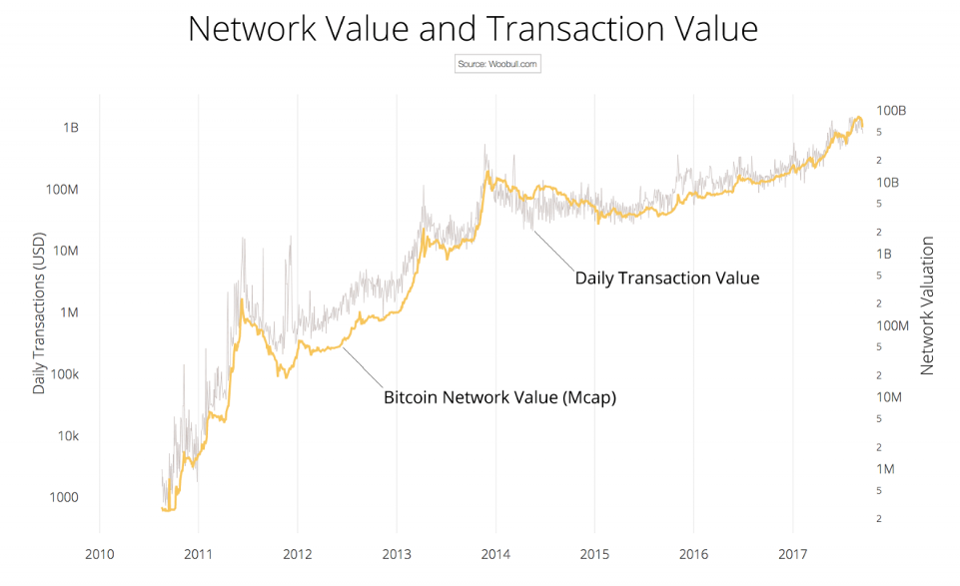 Биткойн это пузырь? Проверьте показатель NVT