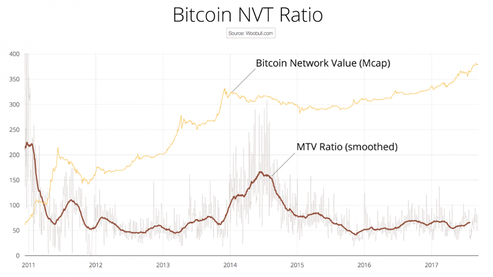 Соотношение NVT для биткойна – это его сетевая стоимость, деленная на стоимость транзакций, протекающих через его блокчейн.