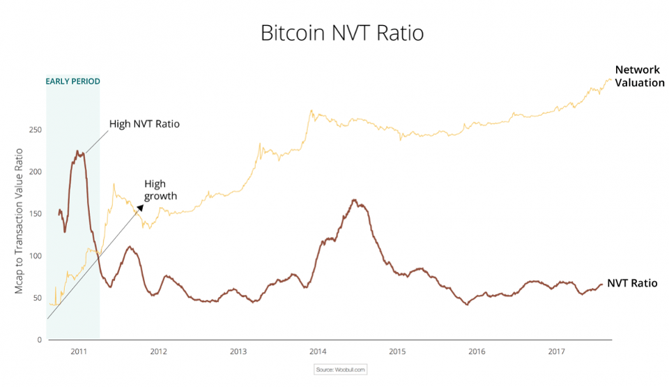 Быстро растущая сеть показывает высокий уровень NVT.