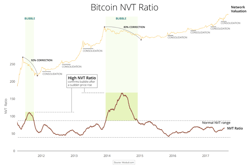 Два пузыря биткойна, которые обнаружил показатель NVT