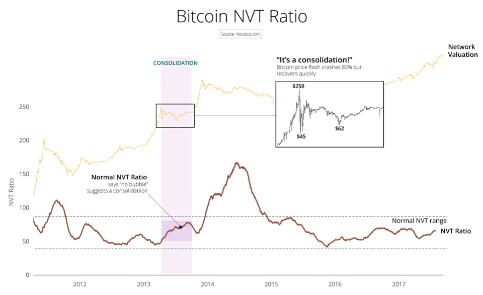 Согласно NVT первый «пузырь» 2013 года представлял собой консолидацию.