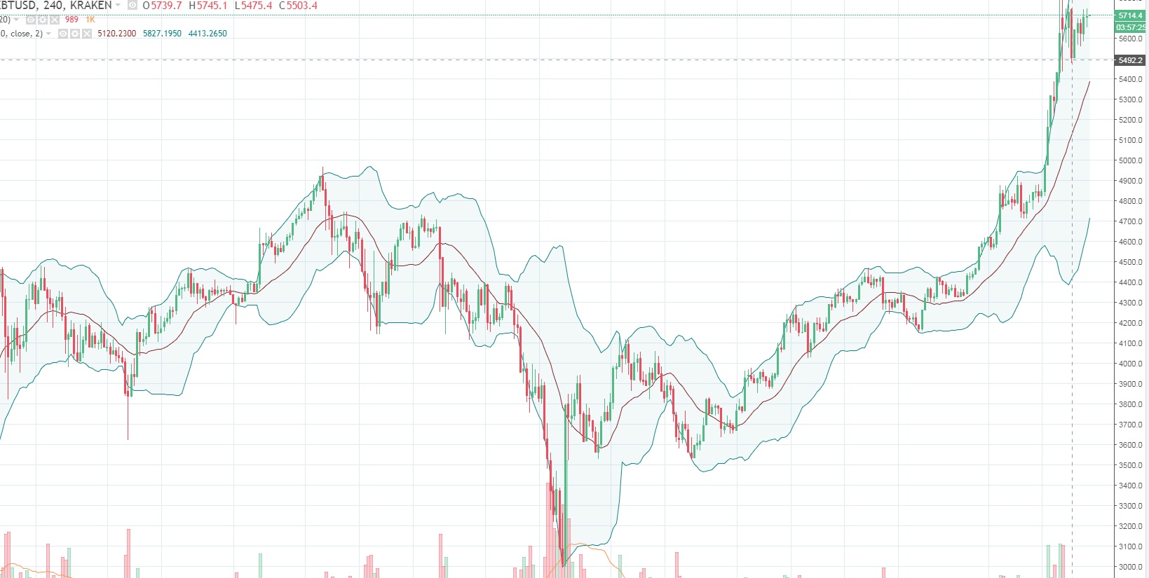 Анализ цен Биткойна, Эфириума, Bitcoin Cash, Ripple, Лайткоина за 14 октября 