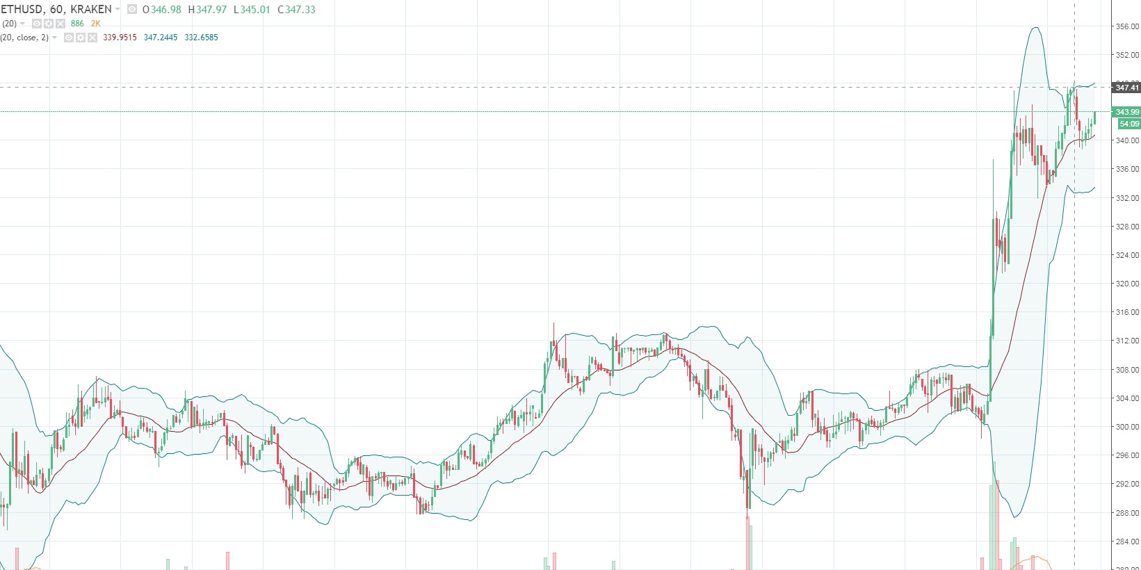 Анализ цен Биткойна, Эфириума, Bitcoin Cash, Ripple, Лайткоина за 14 октября 
