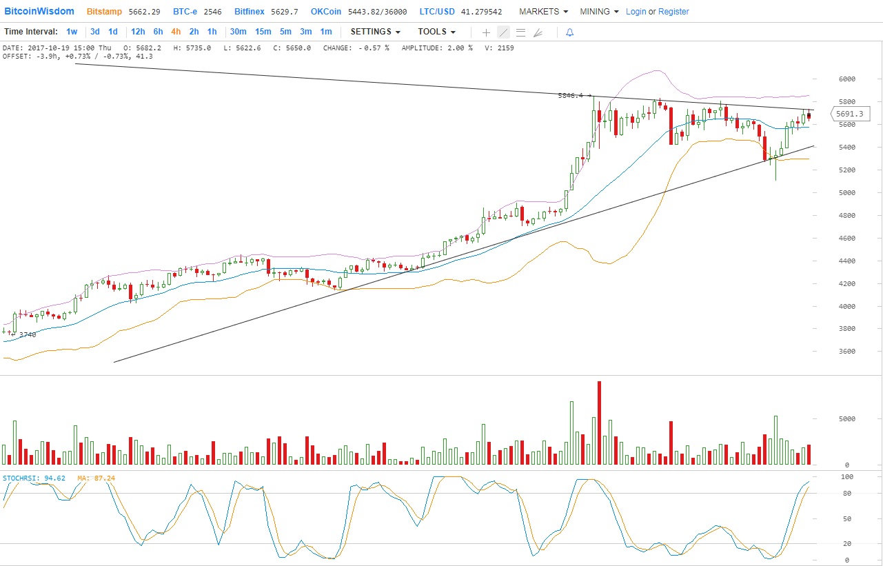 Аналитика цен BTC / USD - 19 октября 2017