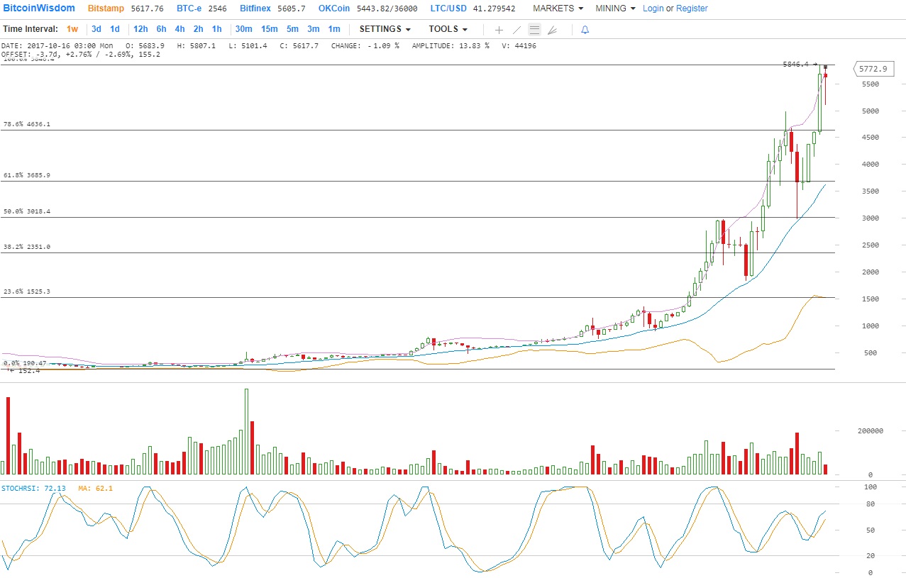 Аналитика цен BTC / USD - 19 октября 2017
