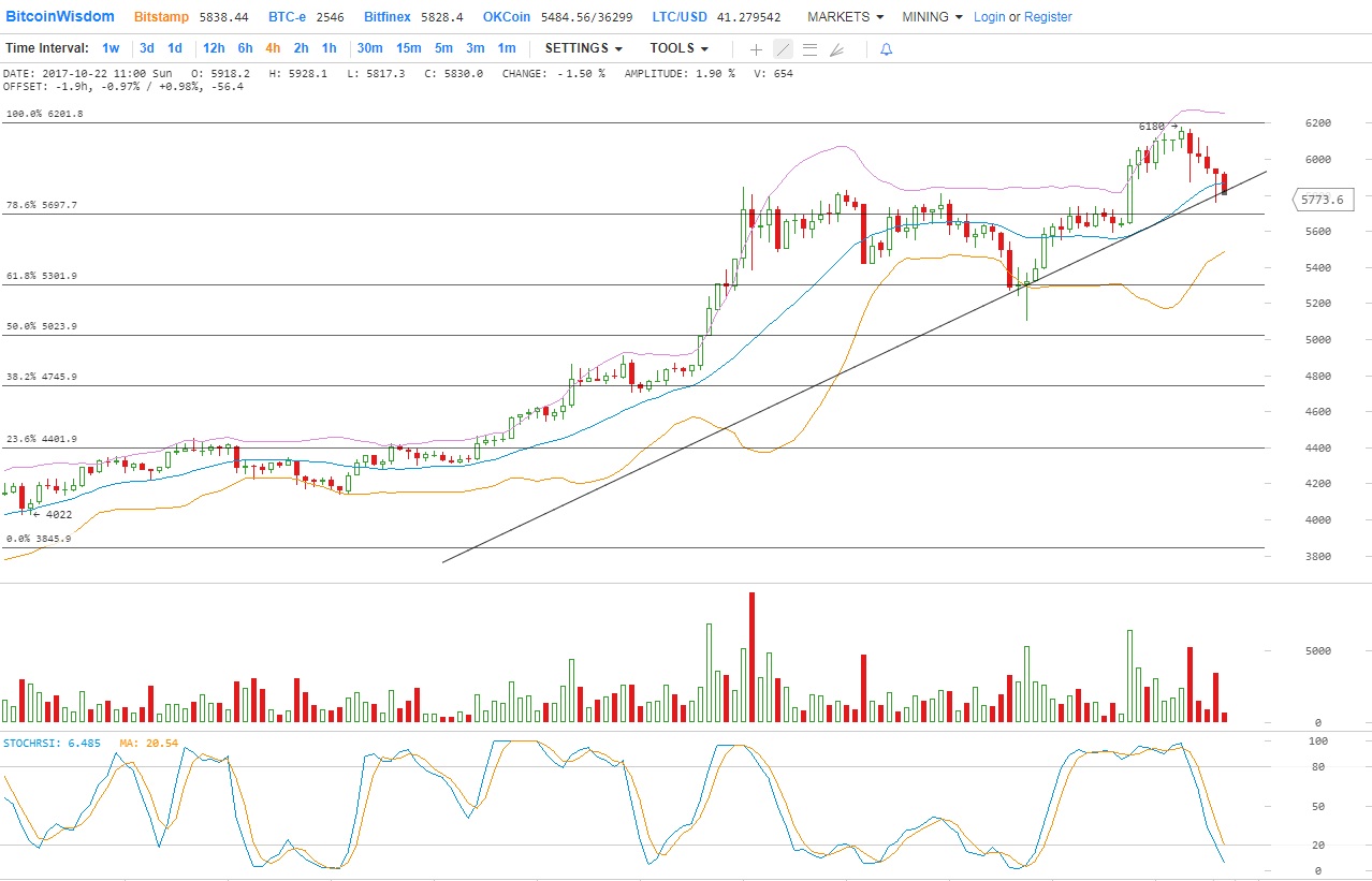 Еженедельный анализ Биткойна - BTC / USD 22.10.2017
