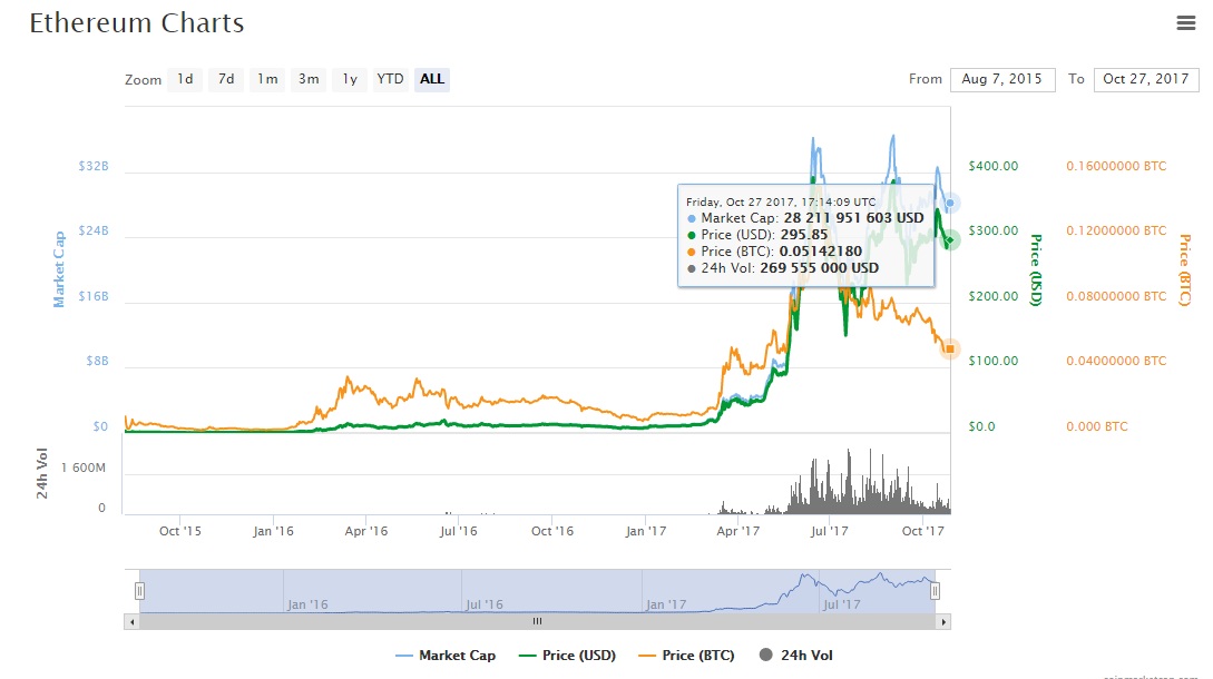Тех обзор цены Эфириума - может ли ETH / USD сделать рывок?