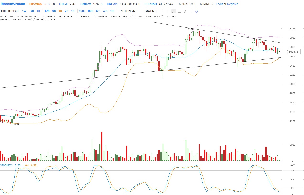 Цена Биткойна остановилась перед $6000 