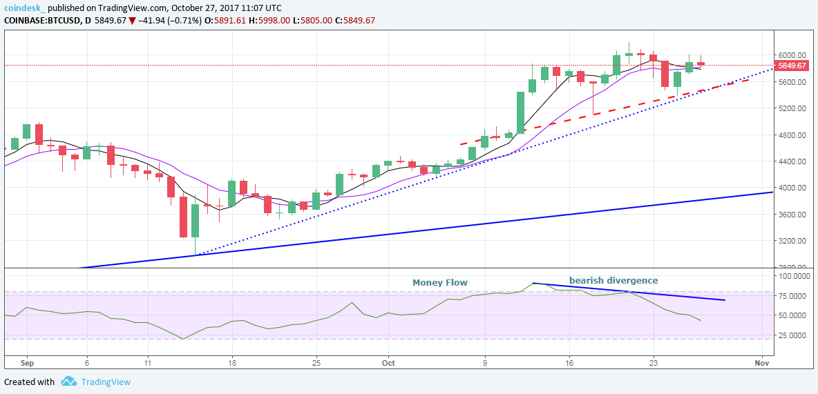 Цена Биткойна остановилась перед $6000 