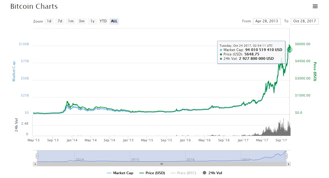 Цена Биткойна остановилась перед $6000 