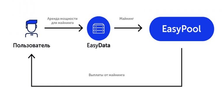 EasyData