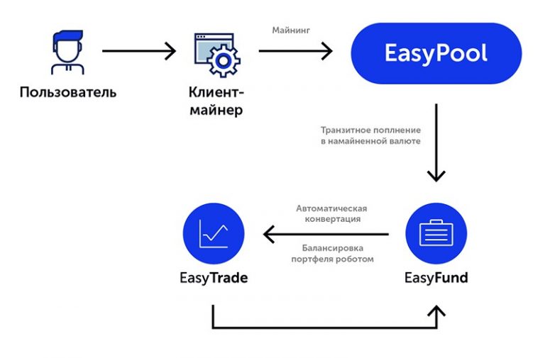 EasyFund