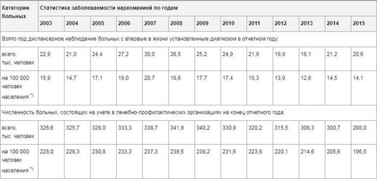 Заболеваемость населения наркоманией в России