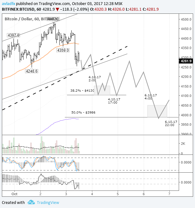 BTC/USD: ожидается коррекция в область $3985-3990