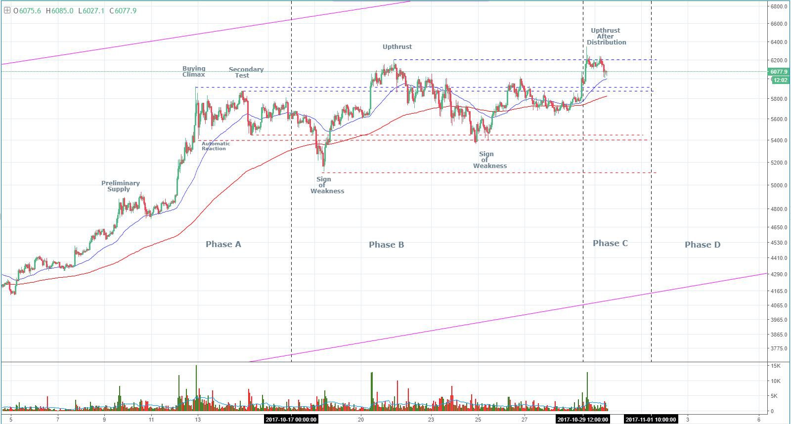 Анализ цен Биткойна на 01.11.2017