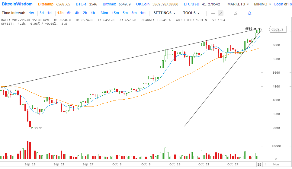 Анализ цен Биткойна на 01.11.2017