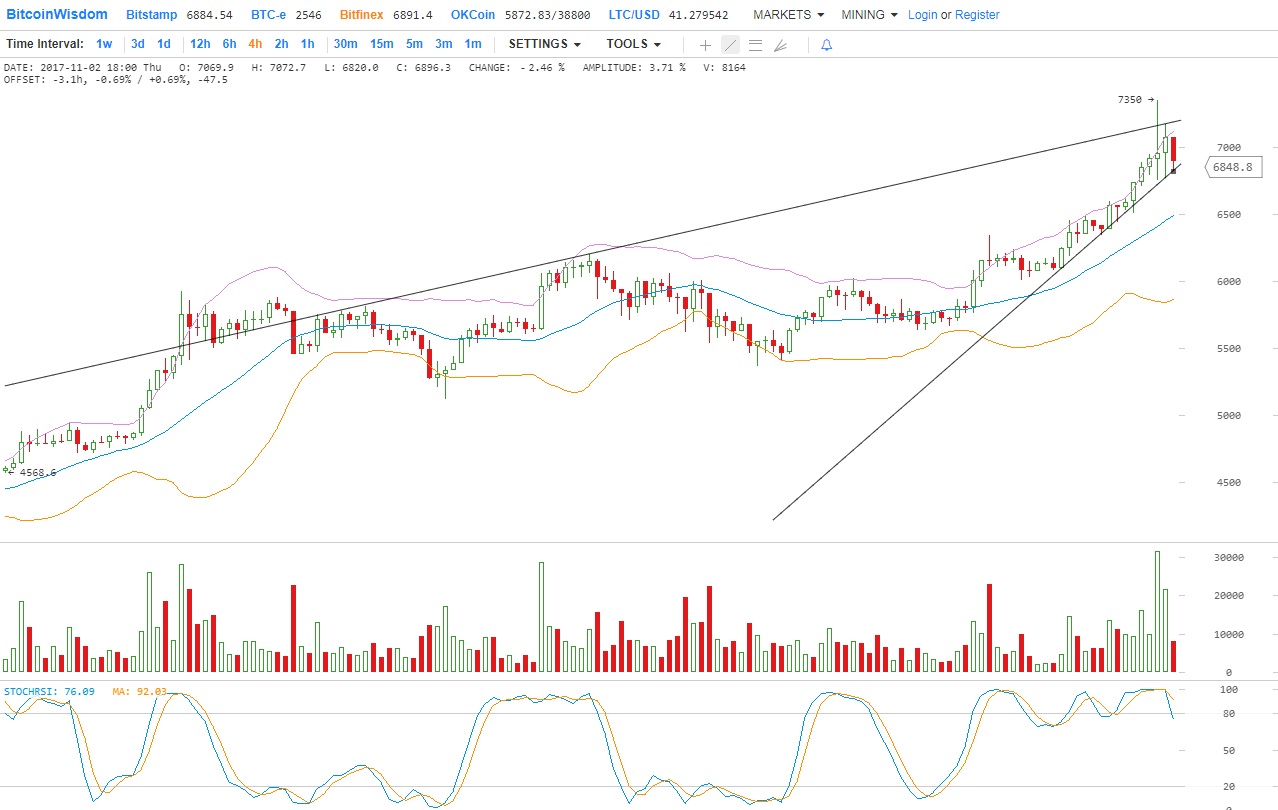 Аналитика цен BTC / USD – 2 ноября 2017 