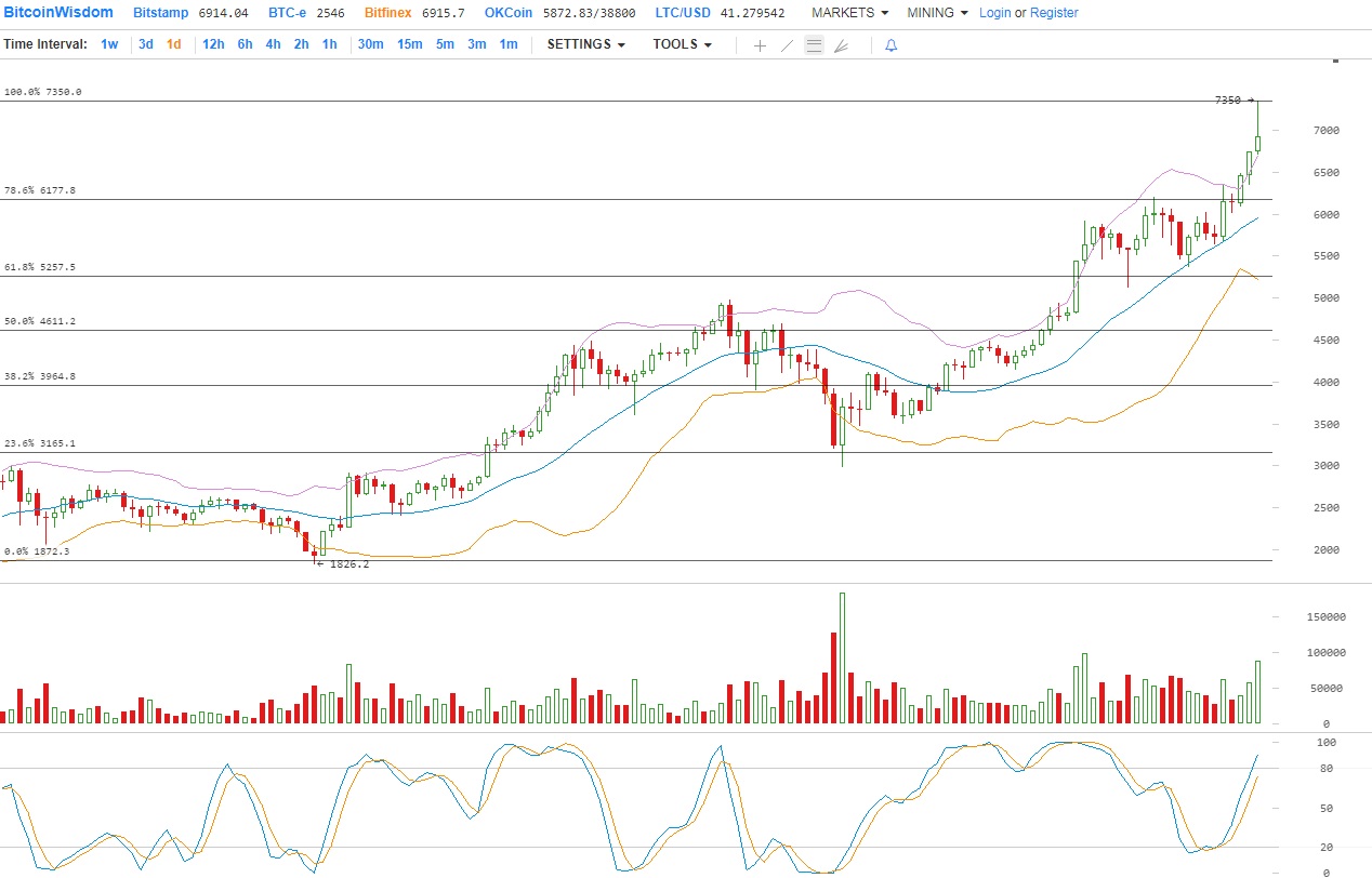 Аналитика цен BTC / USD – 2 ноября 2017 