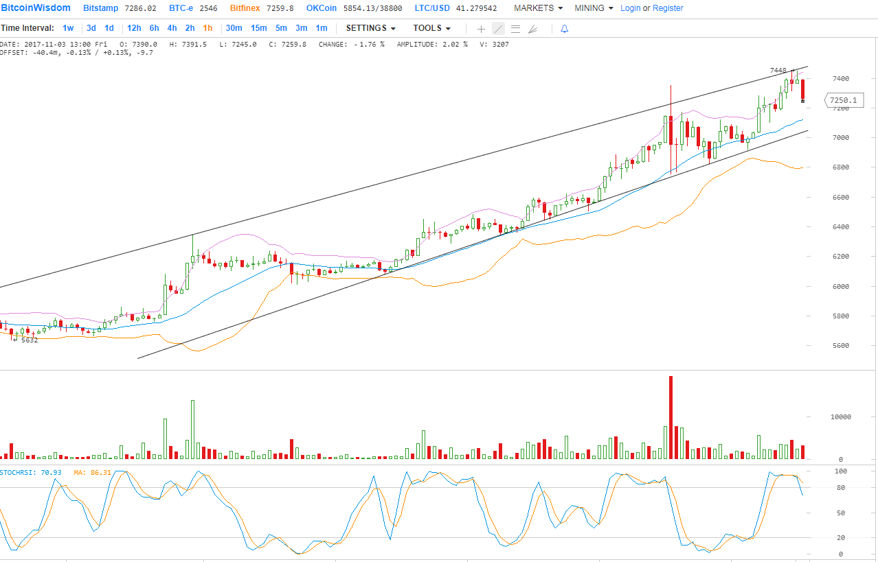 Анализ цены Биткойна на 03.11.2017