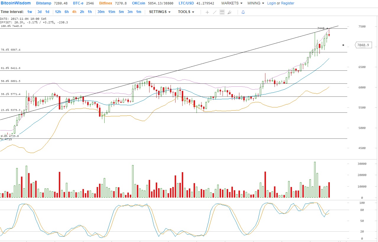 Анализ цены Биткойна на 03.11.2017