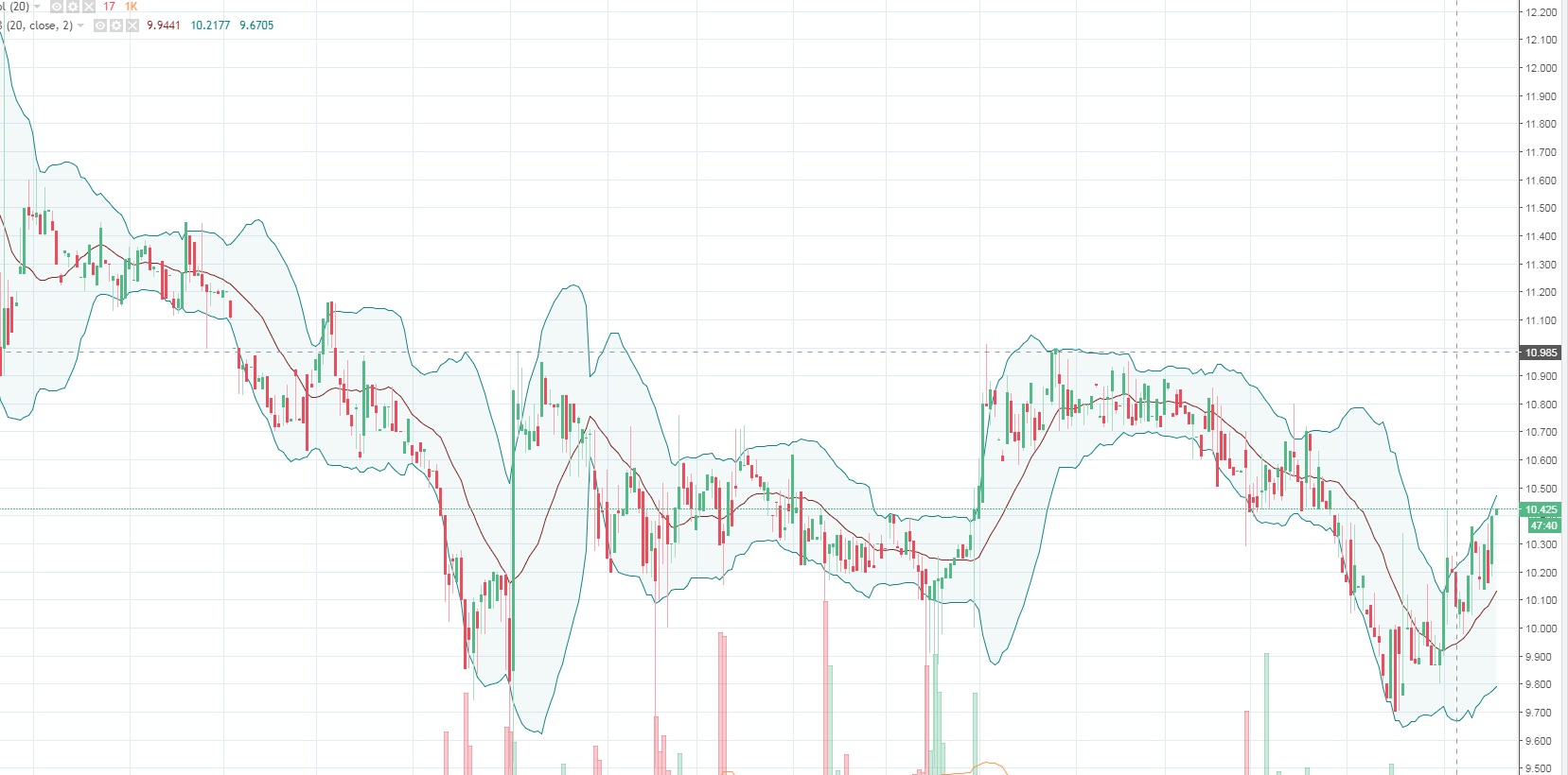 Тех обзор Эфириума Классического - ETC / USD нисходящий тренд остался нетронутым