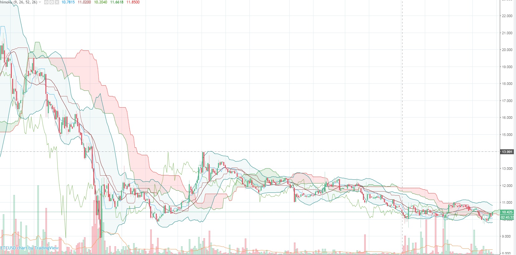 Тех обзор Эфириума Классического - ETC / USD нисходящий тренд остался нетронутым