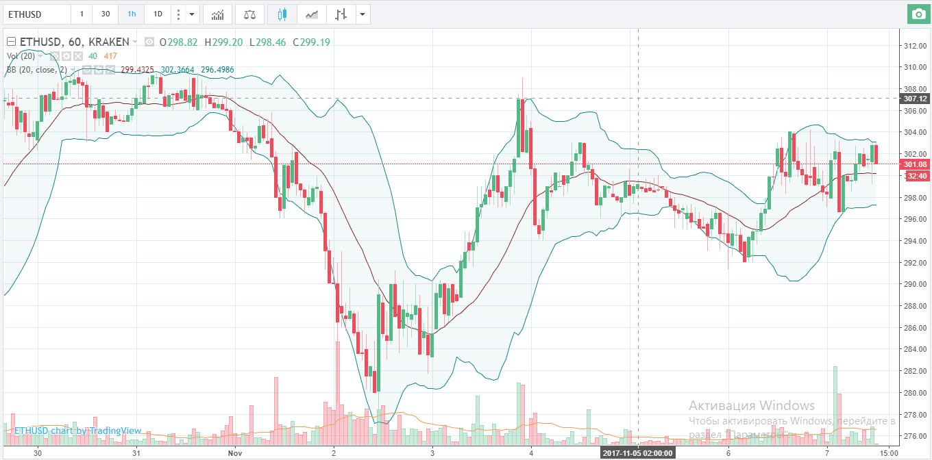 Тех анализ ETH / USD