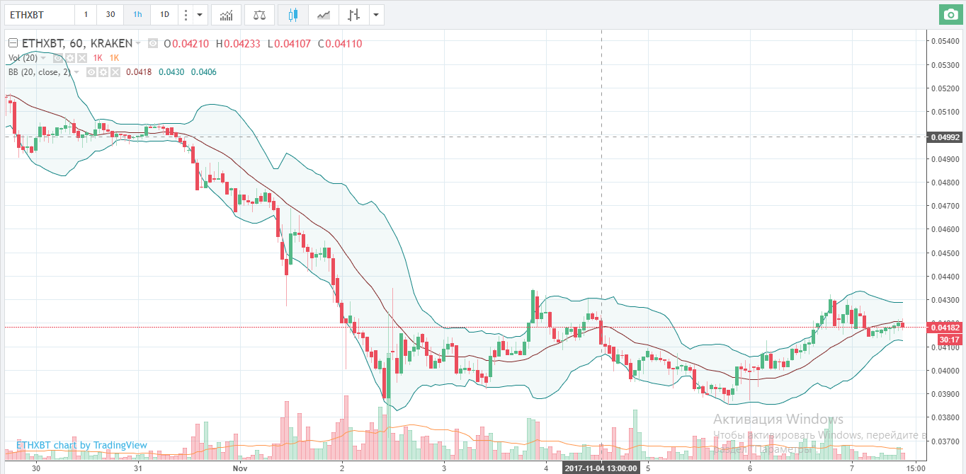 Тех анализ ETH / USD