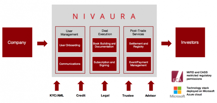Nivaura выпустила официальную облигацию на Эфире