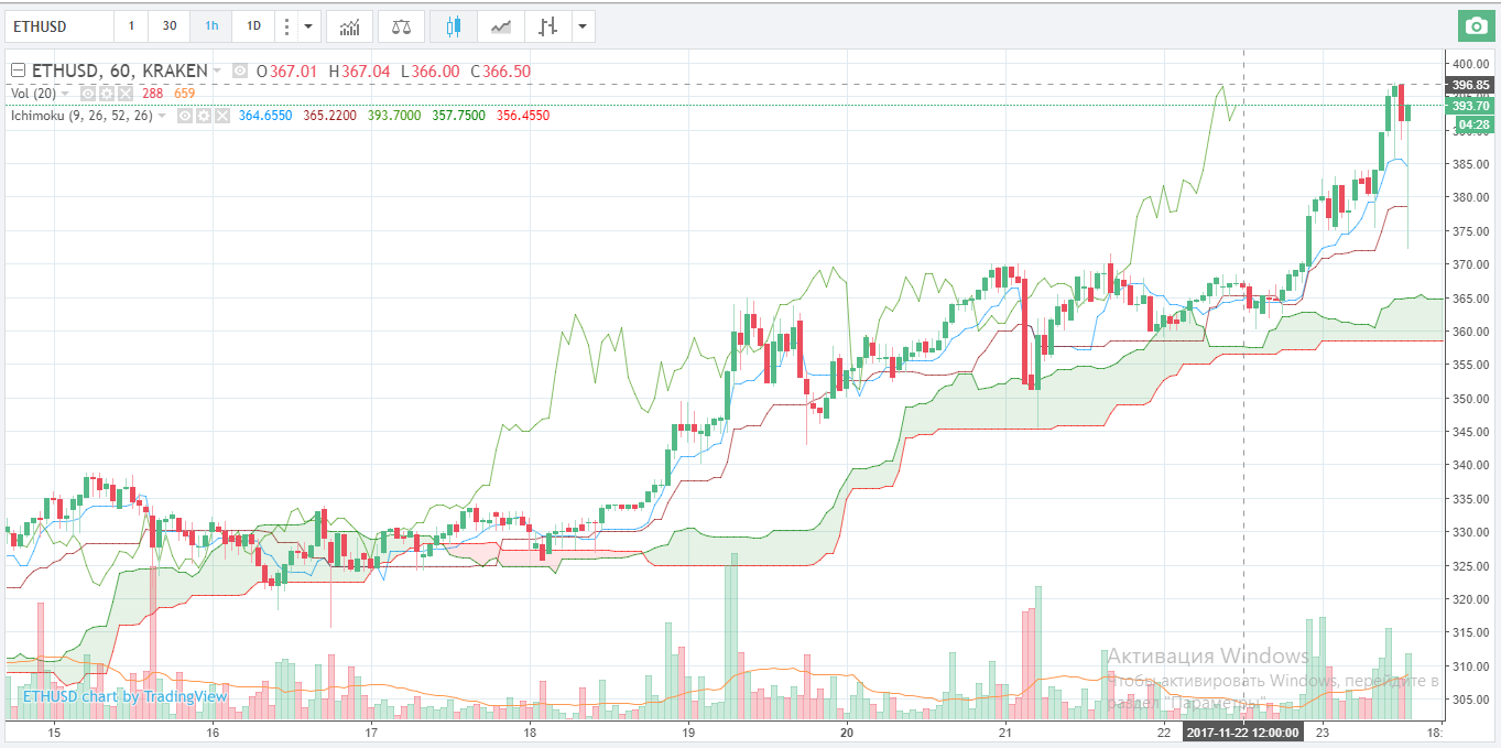 Тех анализ ETH / USD и ETH / BTC за 23 ноября 2017
