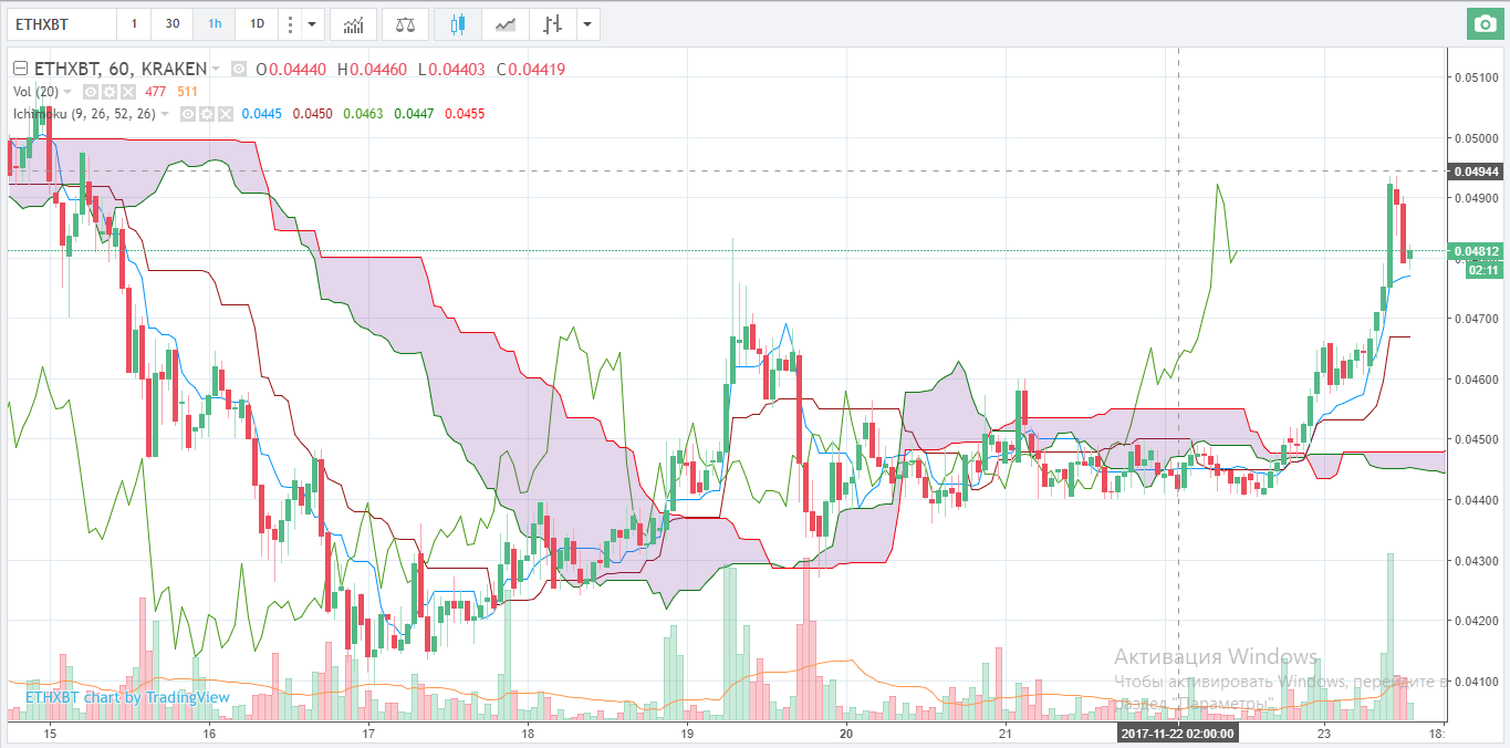 Тех анализ ETH / USD и ETH / BTC за 23 ноября 2017