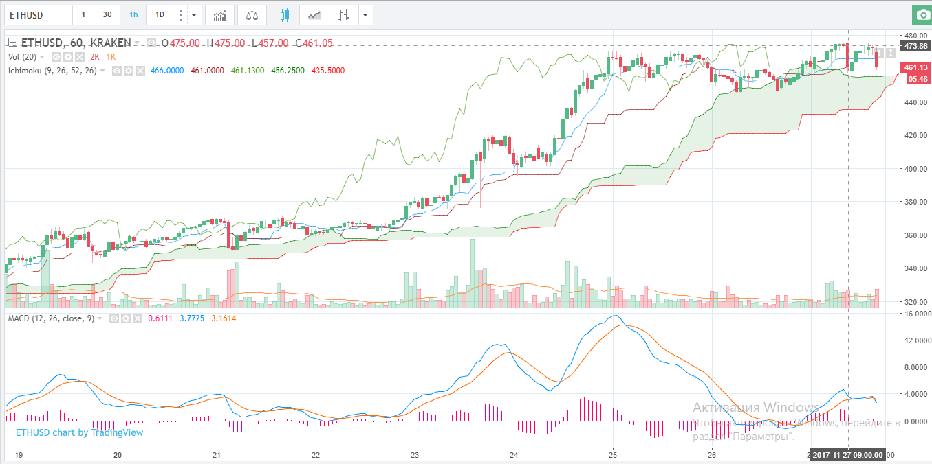 Тех обзор Эфириума - ETH / USD скоро превысит $500?