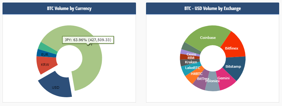 В Южной Корее и Японии цена биткойна уже около $12,000