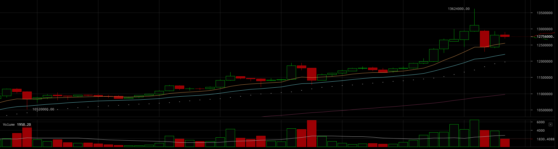 В Южной Корее и Японии цена биткойна уже около $12,000