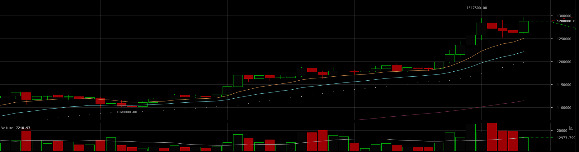 В Южной Корее и Японии цена биткойна уже около $12,000