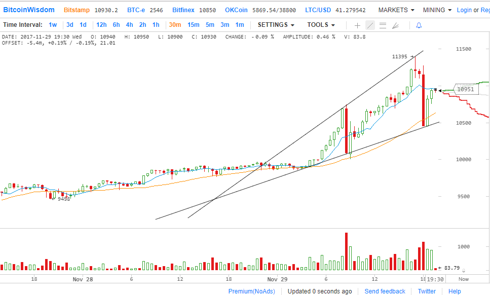 Технический анализ за 11/29/2017 - Крутой подъем на новые максимумы