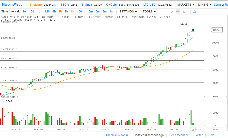 Технический анализ за 11/29/2017 - Крутой подъем на новые максимумы