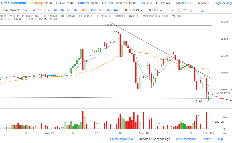 Технический анализ Биткойна на 30.11.2017 Перезарядка перед новым рывком