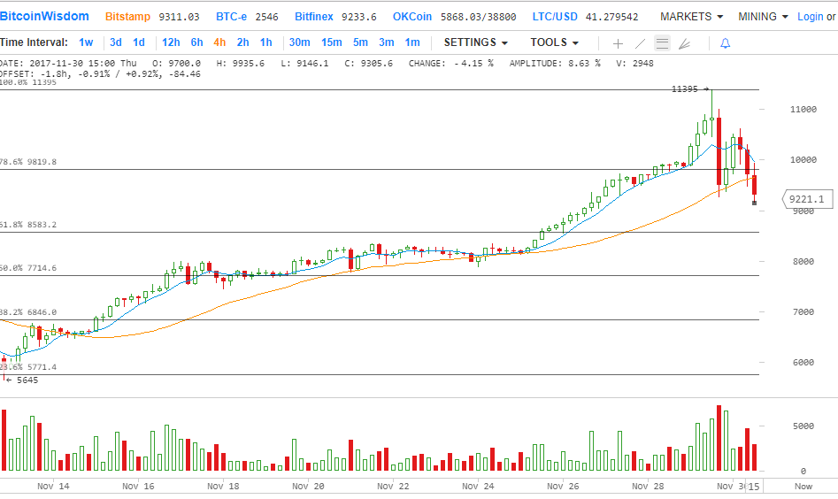 Технический анализ Биткойна на 30.11.2017 Перезарядка перед новым рывком